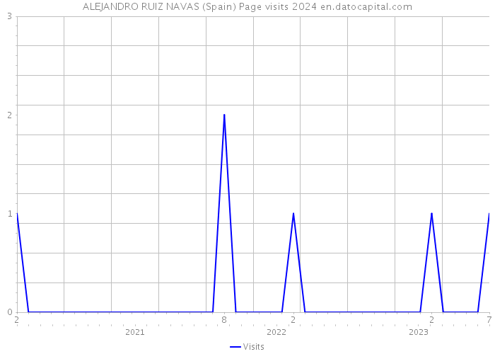 ALEJANDRO RUIZ NAVAS (Spain) Page visits 2024 