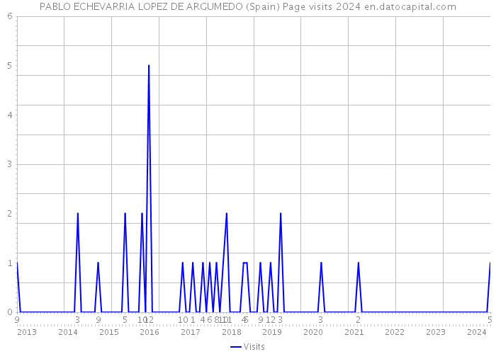 PABLO ECHEVARRIA LOPEZ DE ARGUMEDO (Spain) Page visits 2024 