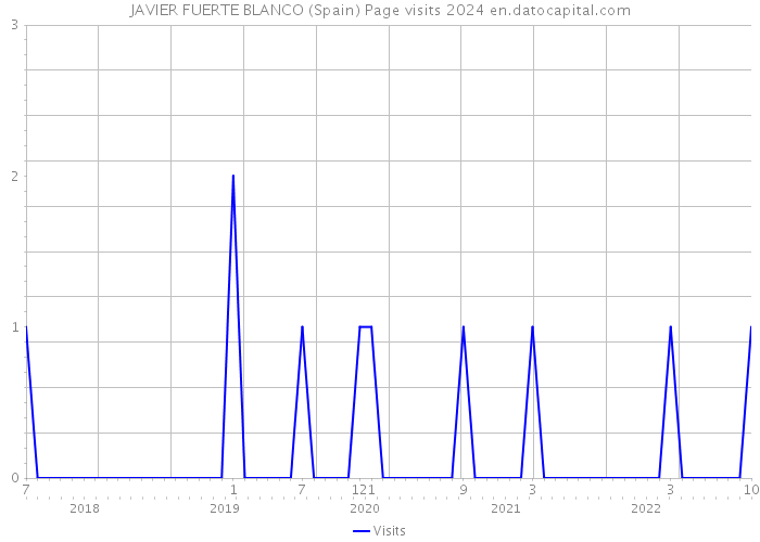 JAVIER FUERTE BLANCO (Spain) Page visits 2024 