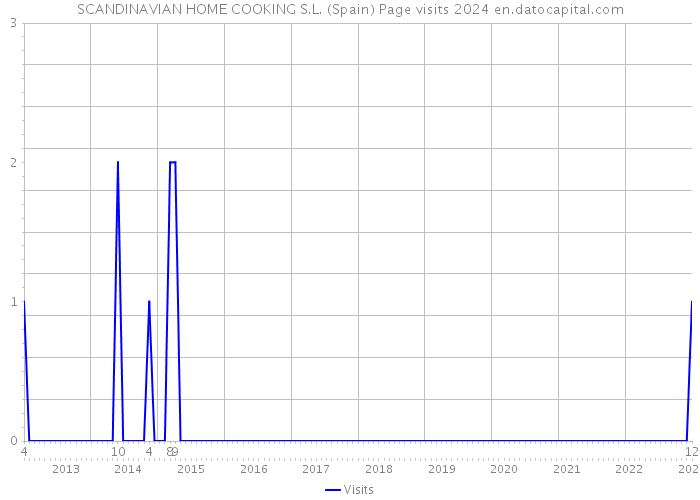 SCANDINAVIAN HOME COOKING S.L. (Spain) Page visits 2024 