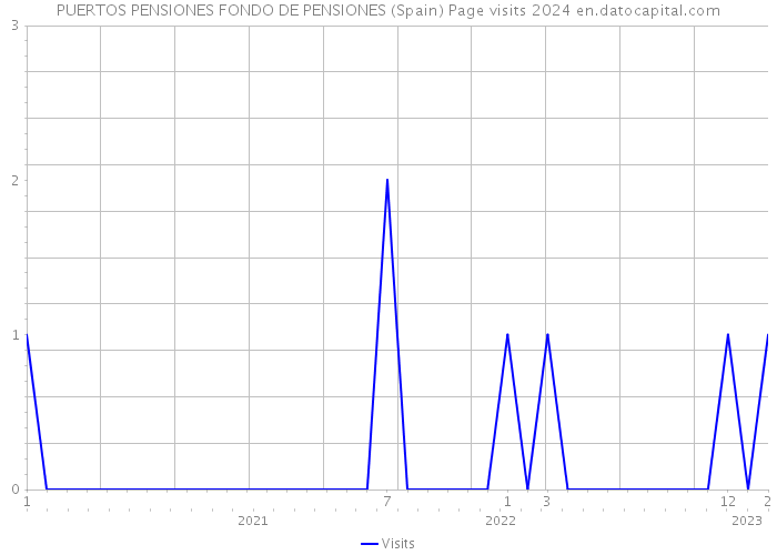 PUERTOS PENSIONES FONDO DE PENSIONES (Spain) Page visits 2024 