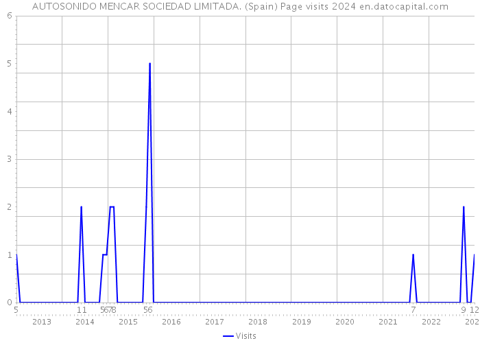 AUTOSONIDO MENCAR SOCIEDAD LIMITADA. (Spain) Page visits 2024 