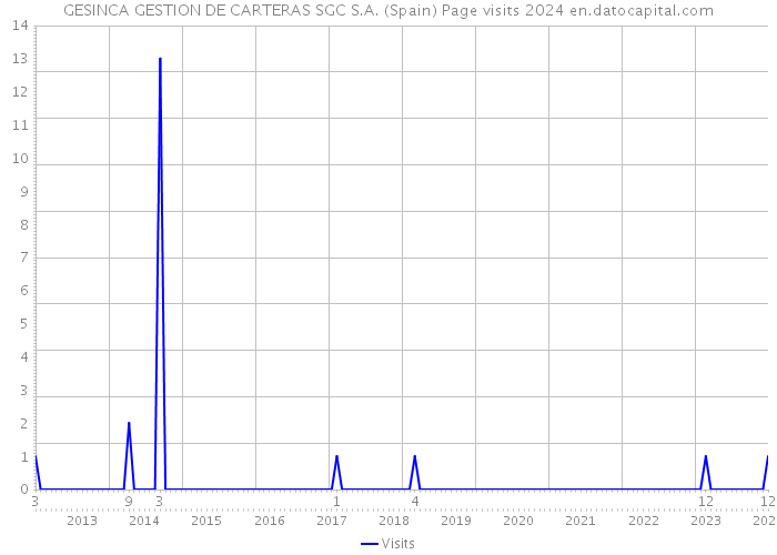 GESINCA GESTION DE CARTERAS SGC S.A. (Spain) Page visits 2024 