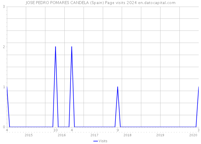 JOSE PEDRO POMARES CANDELA (Spain) Page visits 2024 