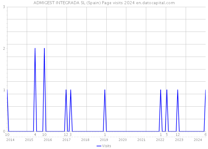 ADMIGEST INTEGRADA SL (Spain) Page visits 2024 