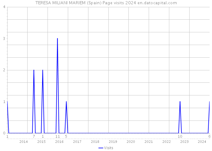 TERESA MILIANI MARIEM (Spain) Page visits 2024 