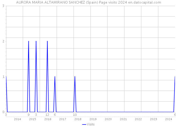 AURORA MARIA ALTAMIRANO SANCHEZ (Spain) Page visits 2024 