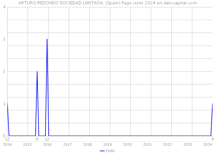 ARTURO REDONDO SOCIEDAD LIMITADA. (Spain) Page visits 2024 