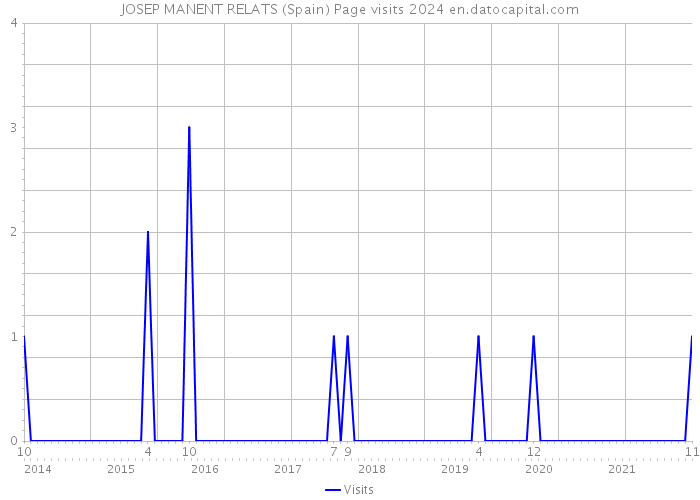 JOSEP MANENT RELATS (Spain) Page visits 2024 