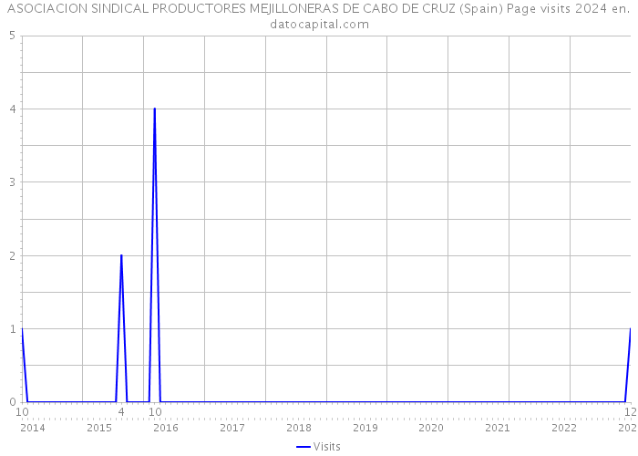 ASOCIACION SINDICAL PRODUCTORES MEJILLONERAS DE CABO DE CRUZ (Spain) Page visits 2024 