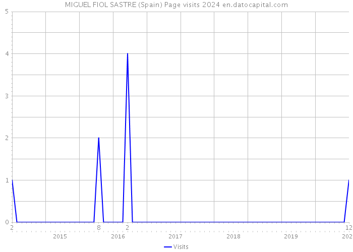 MIGUEL FIOL SASTRE (Spain) Page visits 2024 