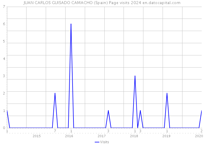 JUAN CARLOS GUISADO CAMACHO (Spain) Page visits 2024 