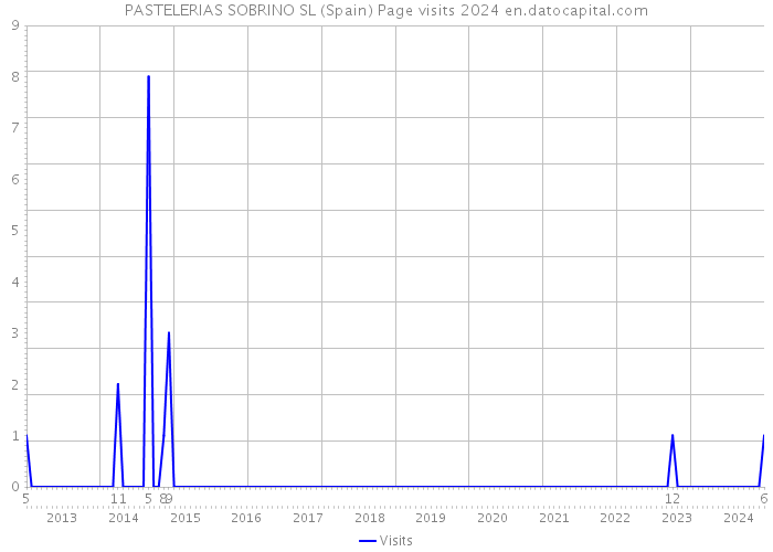 PASTELERIAS SOBRINO SL (Spain) Page visits 2024 