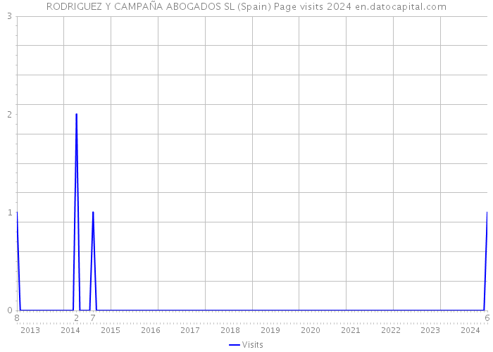 RODRIGUEZ Y CAMPAÑA ABOGADOS SL (Spain) Page visits 2024 