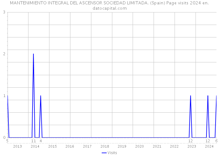 MANTENIMIENTO INTEGRAL DEL ASCENSOR SOCIEDAD LIMITADA. (Spain) Page visits 2024 