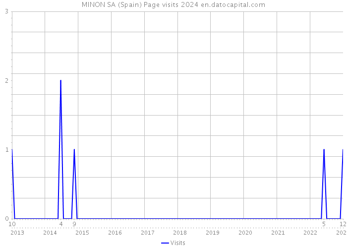 MINON SA (Spain) Page visits 2024 