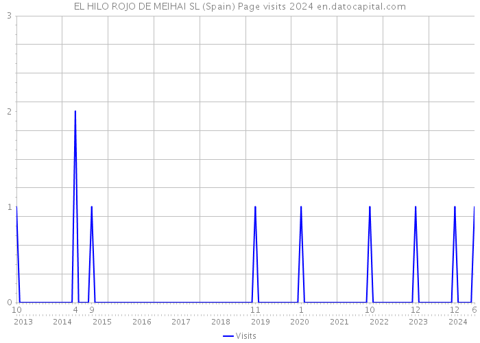 EL HILO ROJO DE MEIHAI SL (Spain) Page visits 2024 