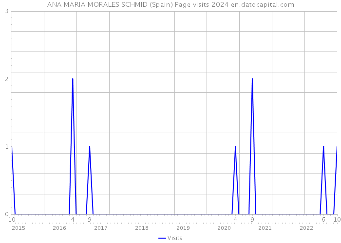 ANA MARIA MORALES SCHMID (Spain) Page visits 2024 