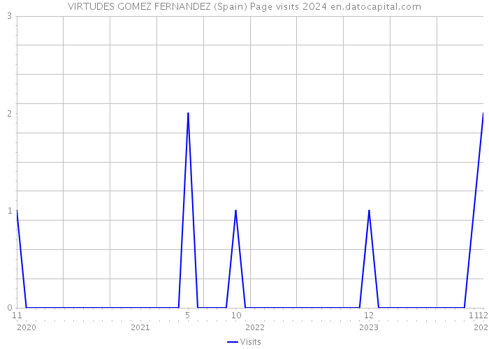 VIRTUDES GOMEZ FERNANDEZ (Spain) Page visits 2024 