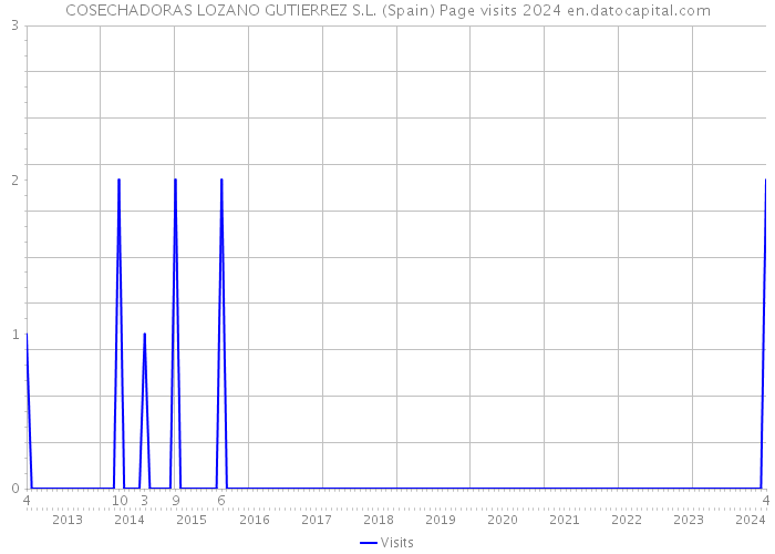 COSECHADORAS LOZANO GUTIERREZ S.L. (Spain) Page visits 2024 