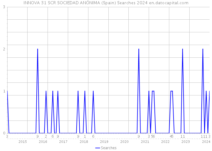INNOVA 31 SCR SOCIEDAD ANÓNIMA (Spain) Searches 2024 