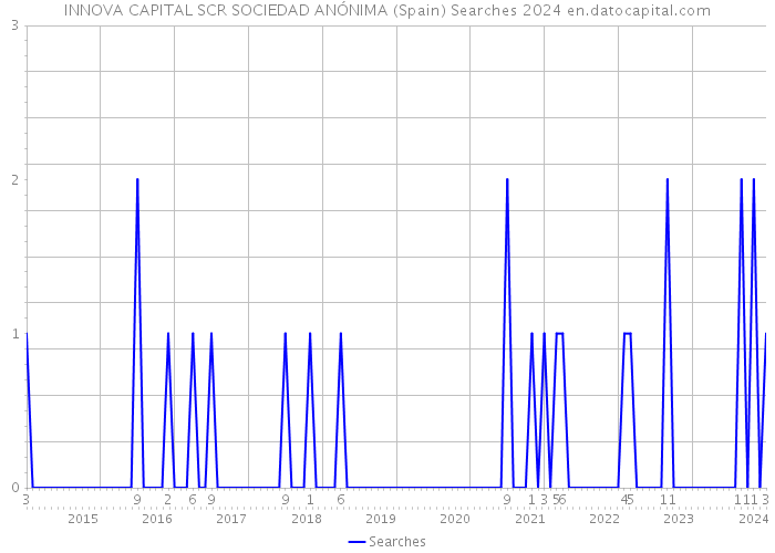 INNOVA CAPITAL SCR SOCIEDAD ANÓNIMA (Spain) Searches 2024 