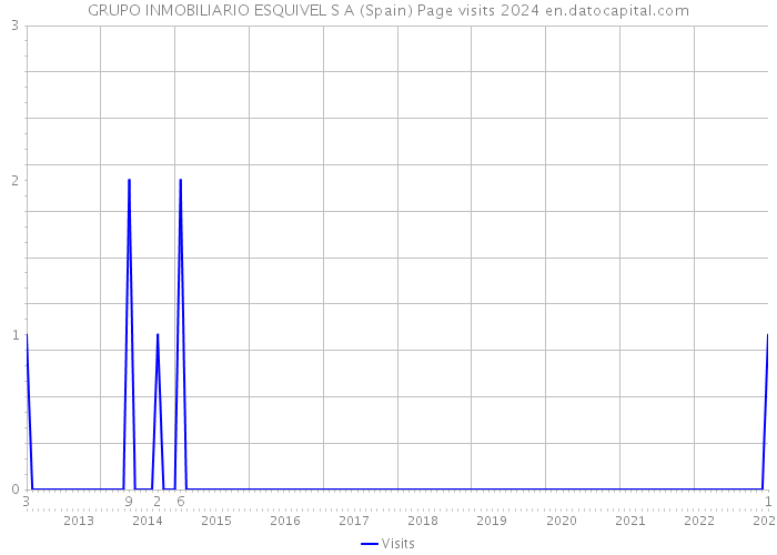 GRUPO INMOBILIARIO ESQUIVEL S A (Spain) Page visits 2024 