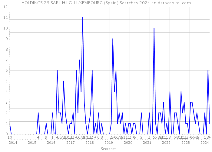 HOLDINGS 29 SARL H.I.G. LUXEMBOURG (Spain) Searches 2024 