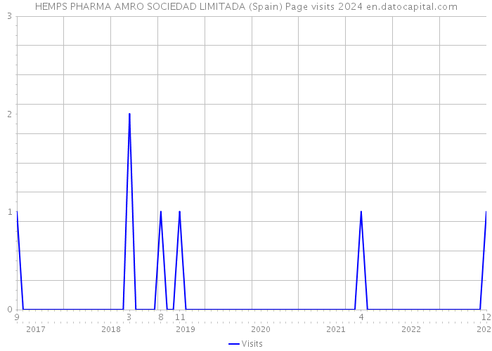 HEMPS PHARMA AMRO SOCIEDAD LIMITADA (Spain) Page visits 2024 