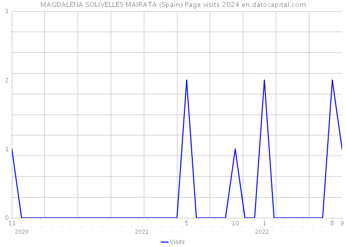 MAGDALENA SOLIVELLES MAIRATA (Spain) Page visits 2024 