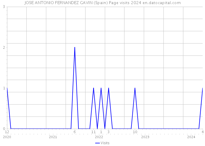 JOSE ANTONIO FERNANDEZ GAVIN (Spain) Page visits 2024 