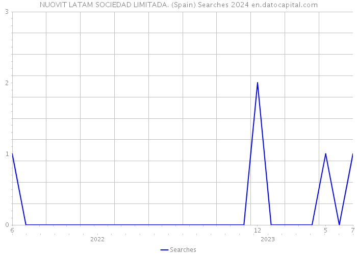 NUOVIT LATAM SOCIEDAD LIMITADA. (Spain) Searches 2024 