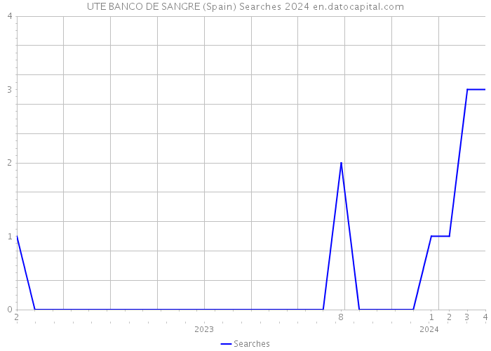 UTE BANCO DE SANGRE (Spain) Searches 2024 