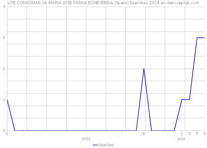 UTE CONSOMAR SA MARIA JOSE PARRA ECHEVERRIA (Spain) Searches 2024 