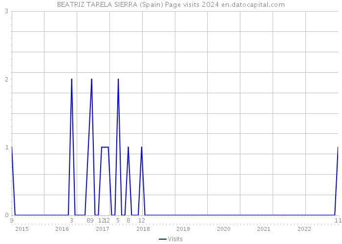 BEATRIZ TARELA SIERRA (Spain) Page visits 2024 