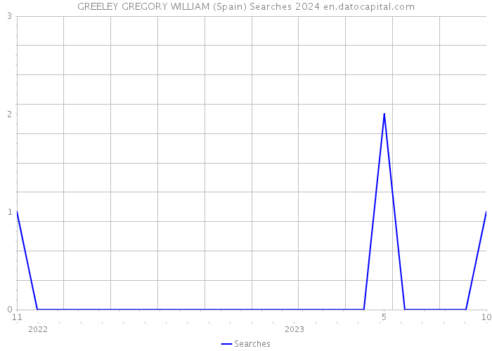 GREELEY GREGORY WILLIAM (Spain) Searches 2024 