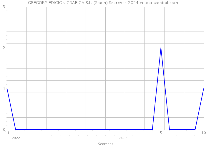 GREGORY EDICION GRAFICA S.L. (Spain) Searches 2024 