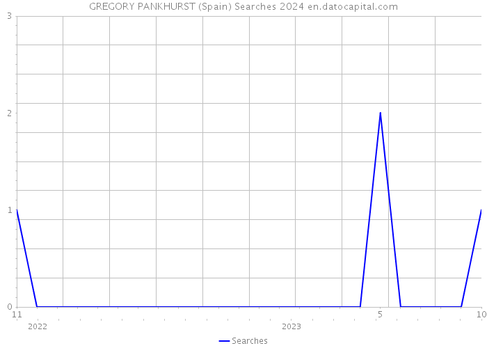 GREGORY PANKHURST (Spain) Searches 2024 