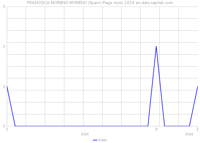 FRANCISCA MORENO MORENO (Spain) Page visits 2024 