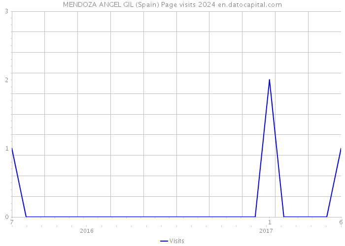 MENDOZA ANGEL GIL (Spain) Page visits 2024 