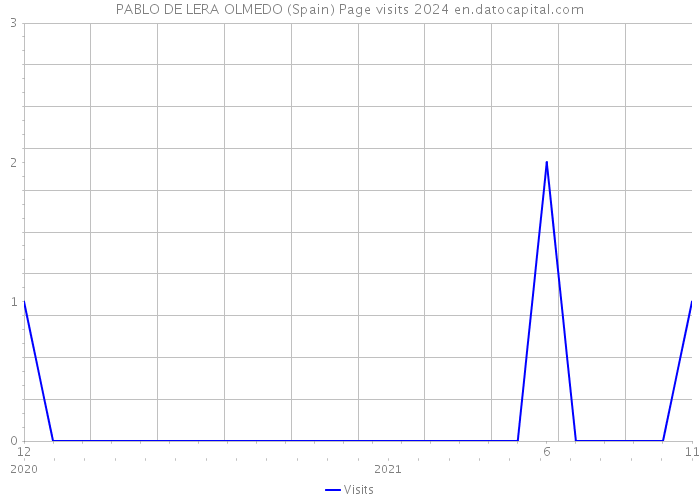 PABLO DE LERA OLMEDO (Spain) Page visits 2024 