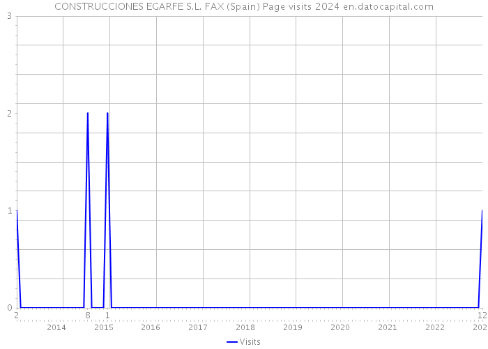 CONSTRUCCIONES EGARFE S.L. FAX (Spain) Page visits 2024 