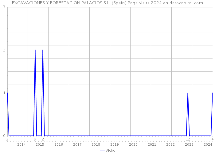 EXCAVACIONES Y FORESTACION PALACIOS S.L. (Spain) Page visits 2024 