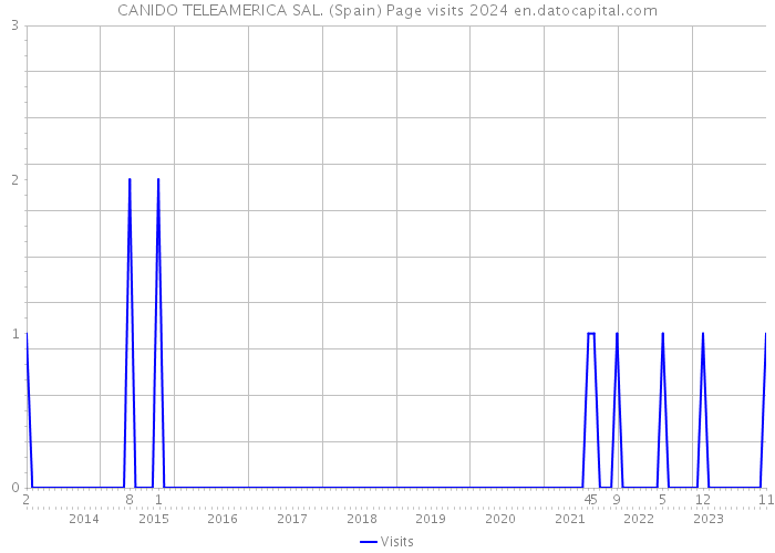 CANIDO TELEAMERICA SAL. (Spain) Page visits 2024 
