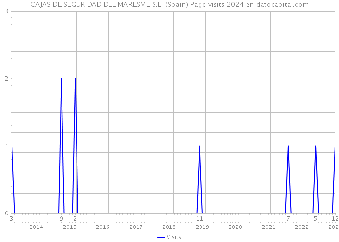 CAJAS DE SEGURIDAD DEL MARESME S.L. (Spain) Page visits 2024 