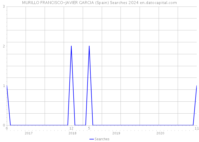 MURILLO FRANCISCO-JAVIER GARCIA (Spain) Searches 2024 