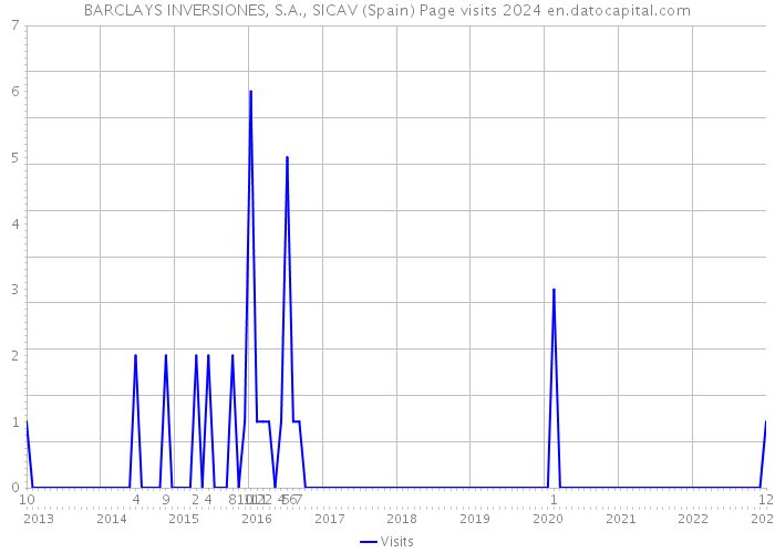 BARCLAYS INVERSIONES, S.A., SICAV (Spain) Page visits 2024 