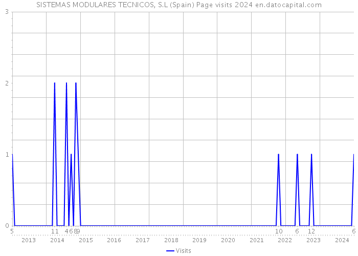 SISTEMAS MODULARES TECNICOS, S.L (Spain) Page visits 2024 