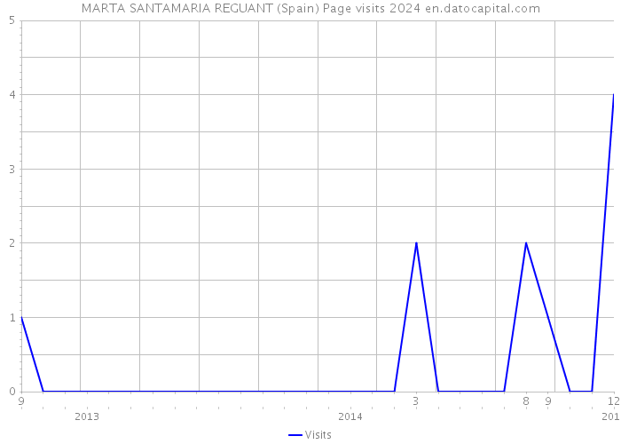 MARTA SANTAMARIA REGUANT (Spain) Page visits 2024 