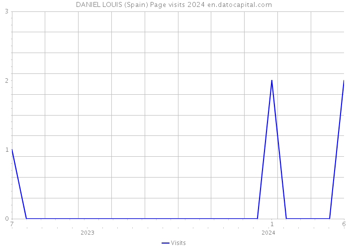 DANIEL LOUIS (Spain) Page visits 2024 